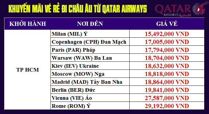 Qatar Airways khuyến mãi vé máy bay đi Châu Âu